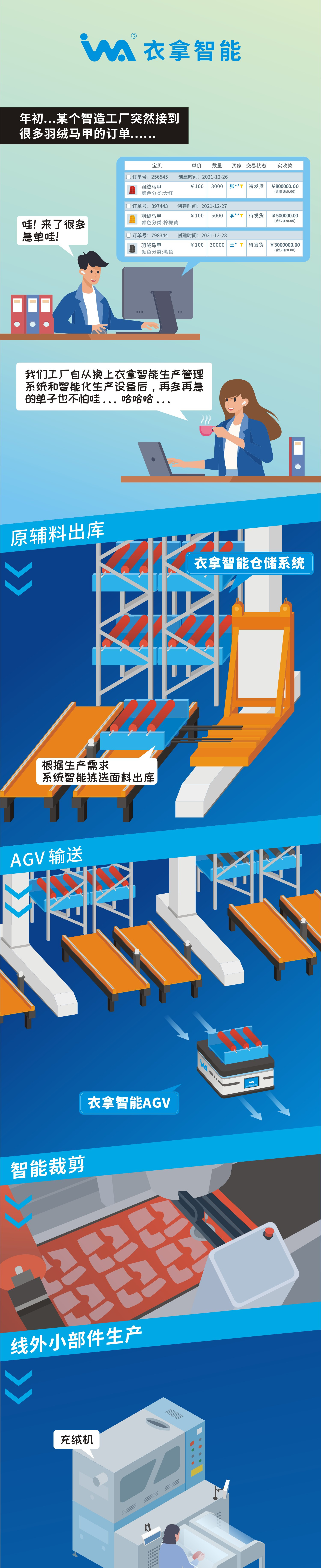 一組漫畫告訴你，什么是衣拿智能整廠規(guī)劃解決方案！