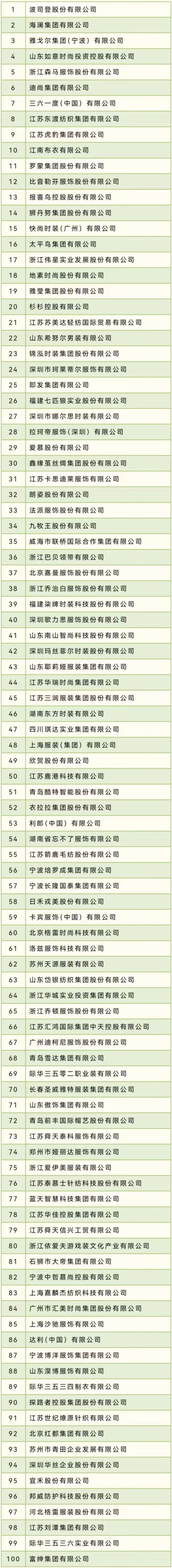 2023年中國服裝行業(yè)“利潤(rùn)總額”百強(qiáng)企業(yè)名單.jpg